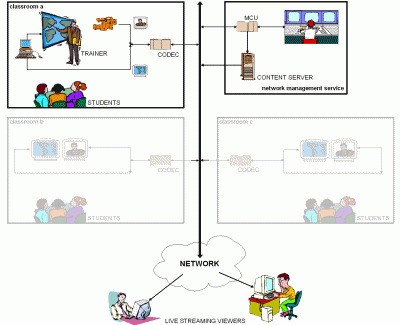 Schema of the Distance Learning Network